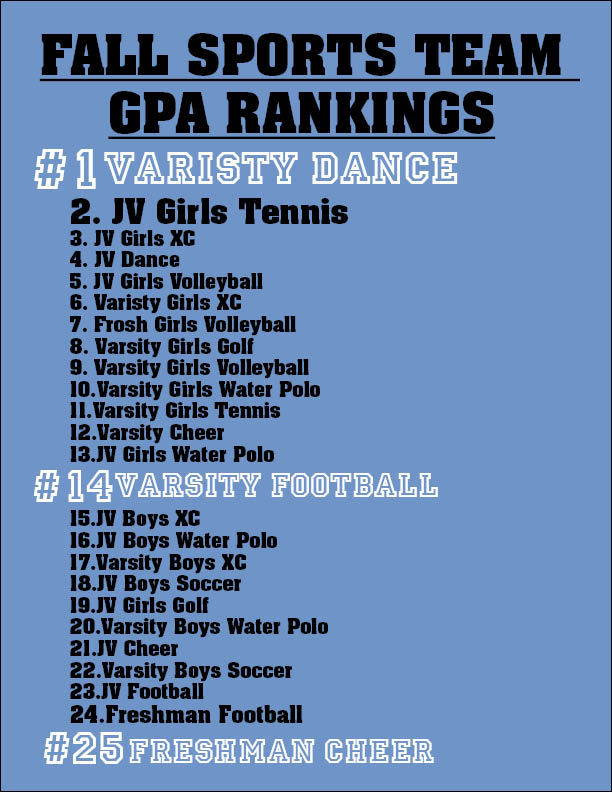 Fall sports team GPA rankings